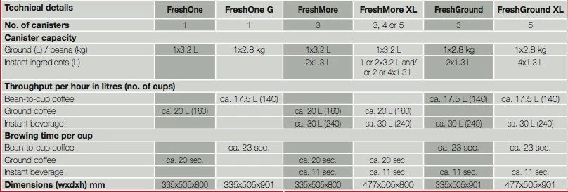 Bravilor FreshMore 310 Fresh Ground Coffee Brewer 7 Bravilor FreshMore 310 Fresh Ground Coffee Brewer